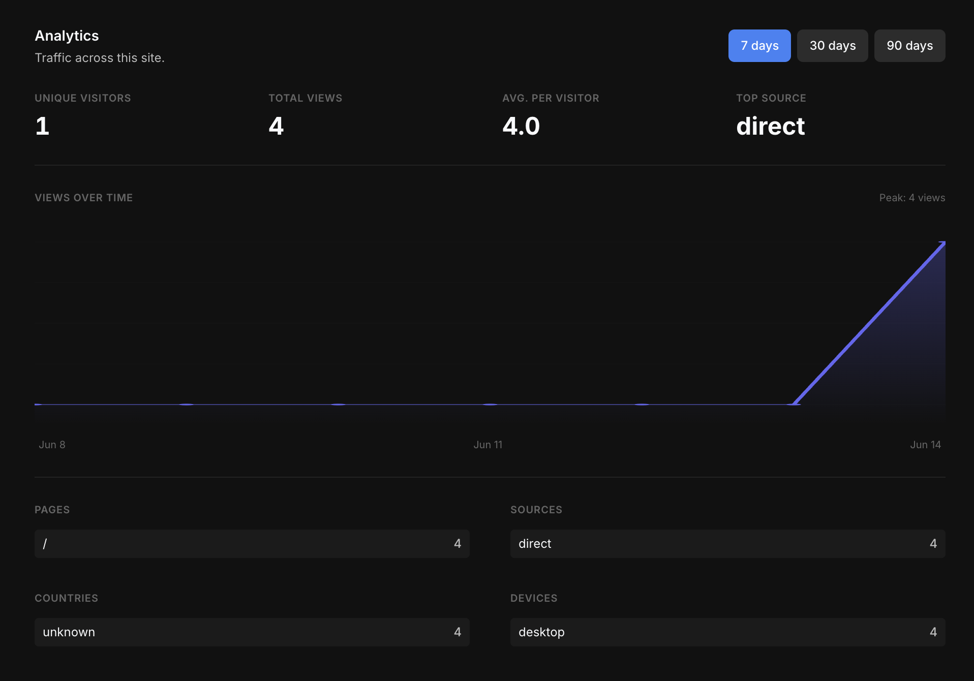 The Analytics dashboard with summary metrics, a views-over-time chart, and breakdowns by page, source, country, and device
